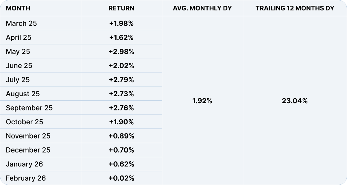 Mining Fund dividend table by month: March 2025 – February 2026